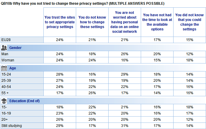 Respondents who have not tried to change their default privacy settings