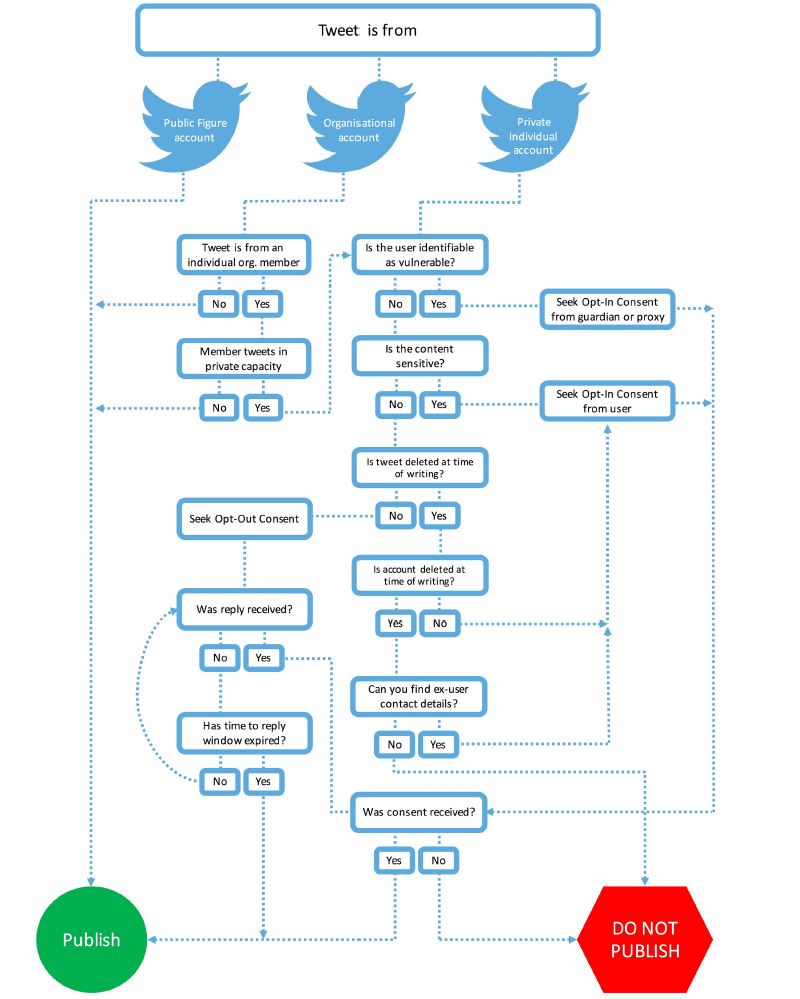 Tweet Publication Decision Flowchart