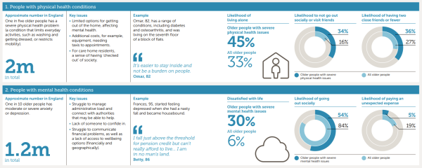 Image: part of an infographic containing data on the effects of physical and mental health issues on older people. The original infographic is on page 8 of Independent age's report In Focus: Experiences of older age in England.