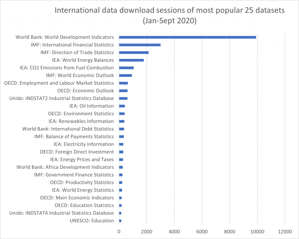 Top 25 downloaded datasets from our international data dissemination platform