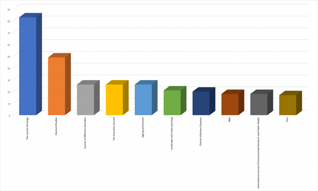 Figure Ten journals with the most citations of Geoconvert