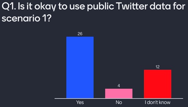 Graph showing audience responses to Question 1