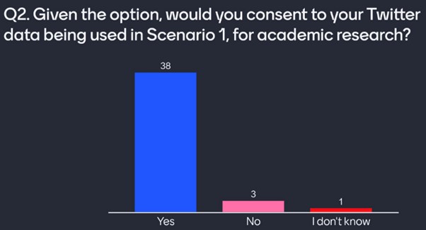 Graph showing audience responses to Question 2