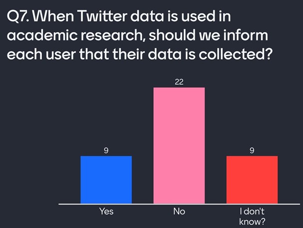 Graph showing audience responses to Question 7