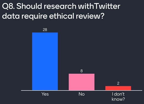 Graph showing audience responses to Question 8