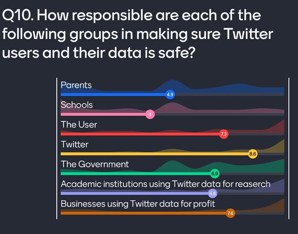 Graph showing audience responses to Question 10