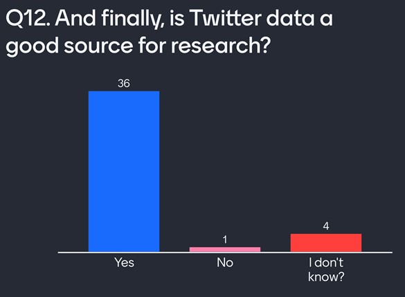 Graph showing audience responses to Question 12