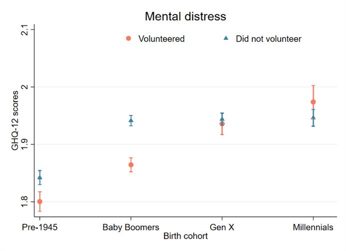 Graph showing the relationship between volunteering engagement and mental distress by birth cohort