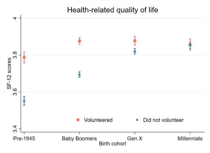 Graph showing the relationship between volunteering engagement and health-related quality of life by birth cohort