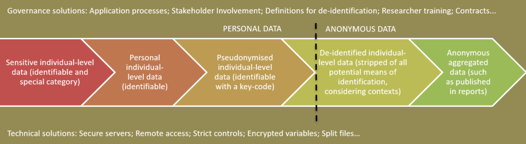Figure 1. Definitions of personal and de-identified data that can apply to the administrative data that researchers request to address key mental health research questions. The line dividing personal and anonymous data depends on the probability of being able to identify individuals in the data with any reasonable means. This probability reflects many aspects, such as the number of data fields, whether demographic measures are included, and considering all contexts in which the data could be seen (for example, by analysts with access to other datasets).