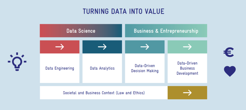 Slide showing how data engineerign and data analytics (as parts of data science) along with data-driven decision making and data-driven business development (as parts of business and entrepreneurship), combined with societal and business context (law and ethics) support the development from an idea into a product or service.