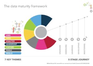 Data Orchard's Data Maturity Framework which identifies 5 stages of maturity (Unaware, Emerging, Learning, Developing, and Mastering) influenced by 7 key themes (Uses, Data, Analysis, Leadership, Culture, Tools and Skills)