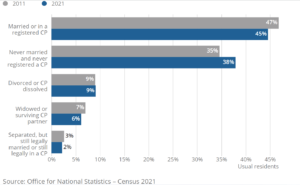 Chart showing the percentages of people married or in civil partnerships in 2021 compared to 2011