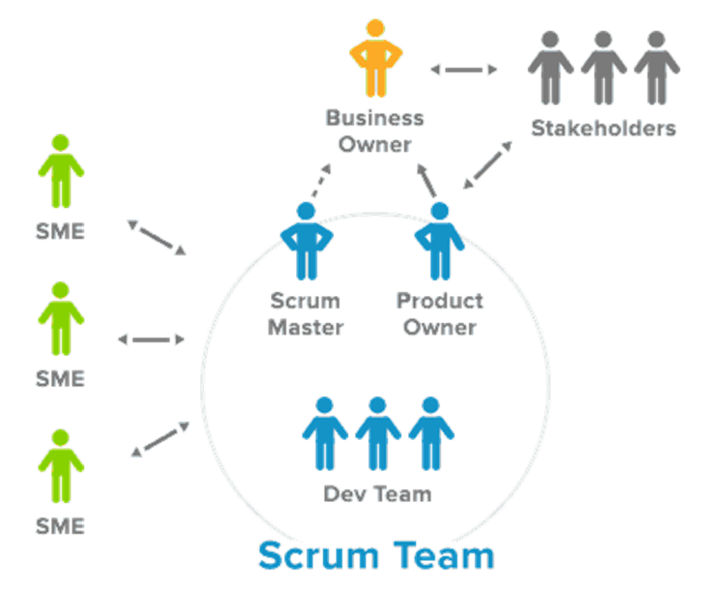 SCRUM implementation with students as consultants forming a SCRUM team, instructors as business owner, and client companies.