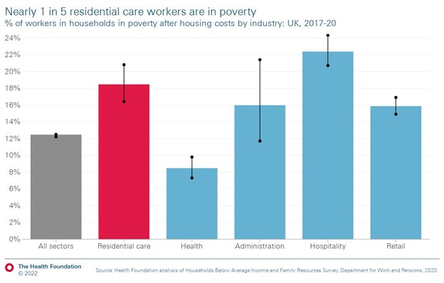 Chart showing the percentage of workers in households in poverty after housing costs, nearly 1 in 5 care workers were in poverty from 2017-20
