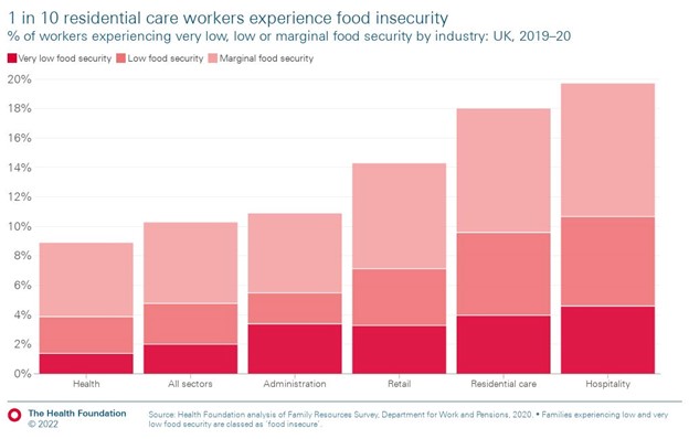 A chart showing the percentage of workers experiencing differing levels of food security by industry, 1 in 10 care workers faced food insecurity in 2019-20