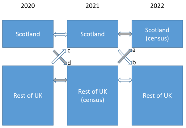 Figure 1 - Flow components for migration between Scotland and the Rest of the UK 2020-21 and 2021-22