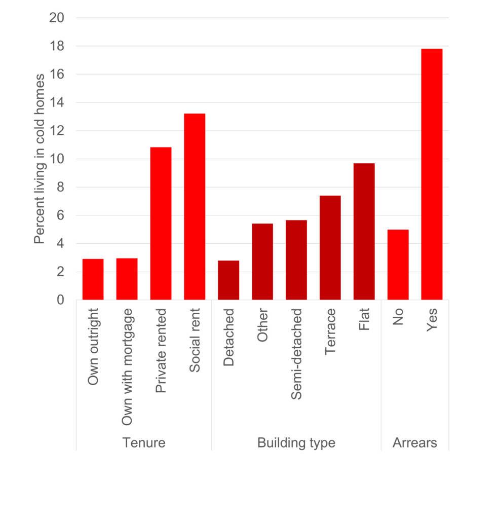 Chart 2: Percent living in cold homes, housing variables. Note: Arrears = housing payment arrears.