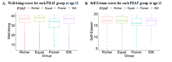 The figure shows (A) well-being and (B) self-esteem scores for each perceived income inequality amongst friends (PIIAF) group, including richer (red), equal (green), poorer (blue) or I don’t know (purple). Those who perceive themselves as poorer than their friends show lower average scores compared to other groups. Those who perceive themselves as the same as their friends show highest well-being scores.