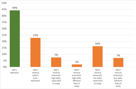 Figure 1 Proportion of graduates in each skill type Source: Annual Population Survey, 2017, ONS