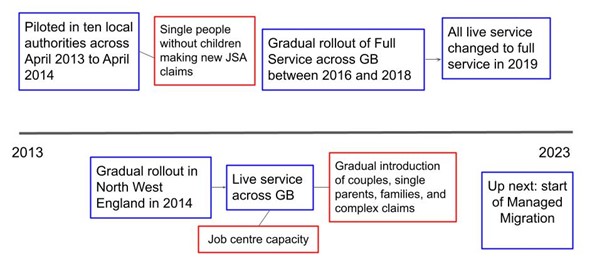 A timeline of the rollout of Universal Credit