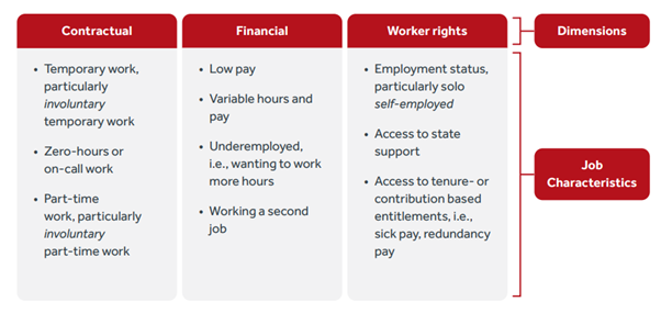 A diagram showing job characteristics of each dimension of insecurity from the Office of National Statistics’ Quarterly Labour Force Survey across two decades (2000-2021). The three dimensions are: contractual, financial and workers rights, and each dimension has 3-4 characteristics listed.