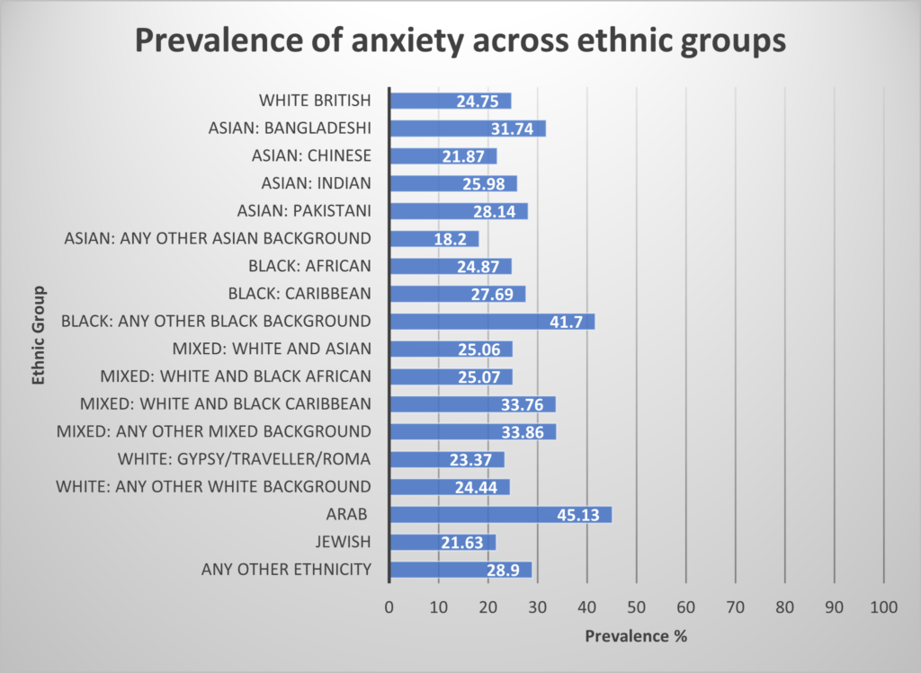 A chart showing the prevalence of anxiety across ethnic groups from the EVENS dataset. The y-axis shows different ethnic groups with White British at the top followed by the other groups in alphabetical order. The x-axis shows the prevalence in each group as a percentage. 