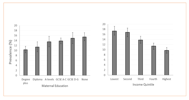 Two figures showing the prevalence of low emotional support by maternal education (on the left) and income quintile (on the right) in the UK Millennium Cohort Study at age 14.  