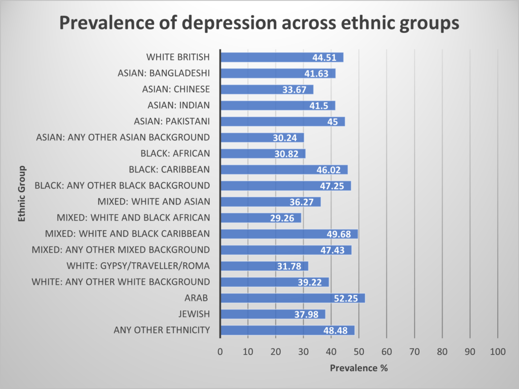 A chart showing the prevalence of depression across ethnic groups from the EVENS dataset. The y-axis shows different ethnic groups with White British at the top followed by the other groups in alphabetical order. The x-axis shows the prevalence in each group as a percentage. 