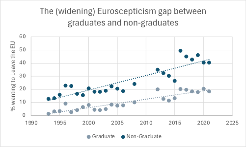 A line plot graph showing the percentage of graduates and non-graduates who want to leave the EU from the early 1990s through to the present.