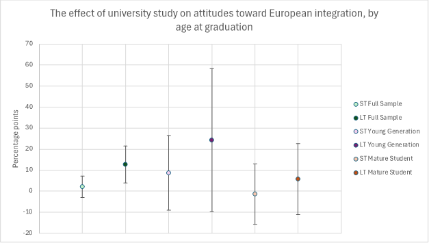 A chart showing the effect of university study on attitudes towards European integration. It is ordered by age at graduation.