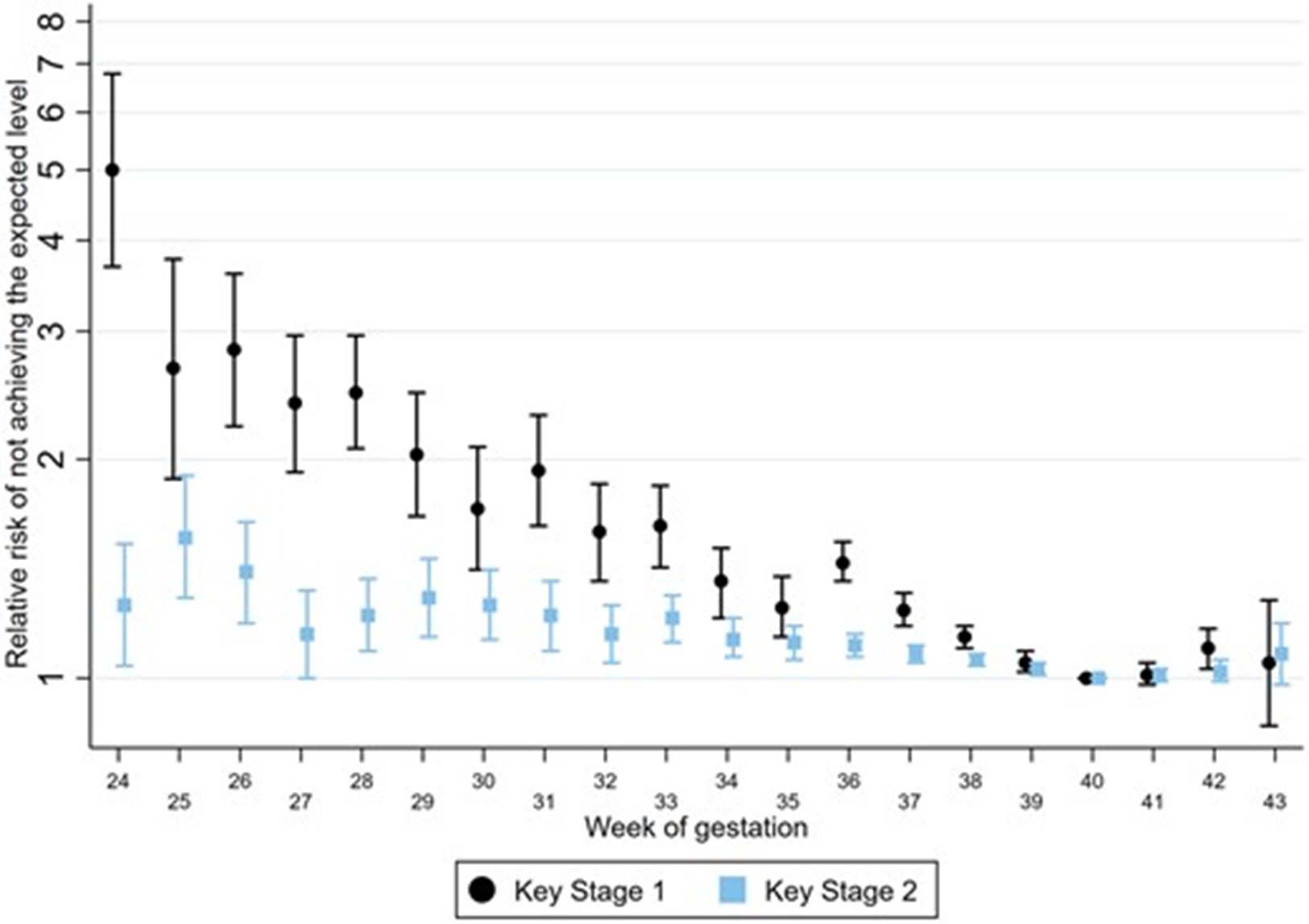 Association between gestational age at birth and school attainment at Key Stage 1 and Key Stage 2. Figure shows relative risk (log scale) comparing children born at each week of gestation with those at 40 weeks of gestation, adjusted for sex, parity, size of gestation, mode of delivery, maternal age, ethnic group, quintile of deprivation and expected month of delivery. KS2 results are adjusted for KS1 attainment: not achieving Level 2 at Key Stage 1. Results shown are for children born between 1 September 2004 and 31 August 2005 with a birth record captured in HES. Reproduced from Libuy et al.