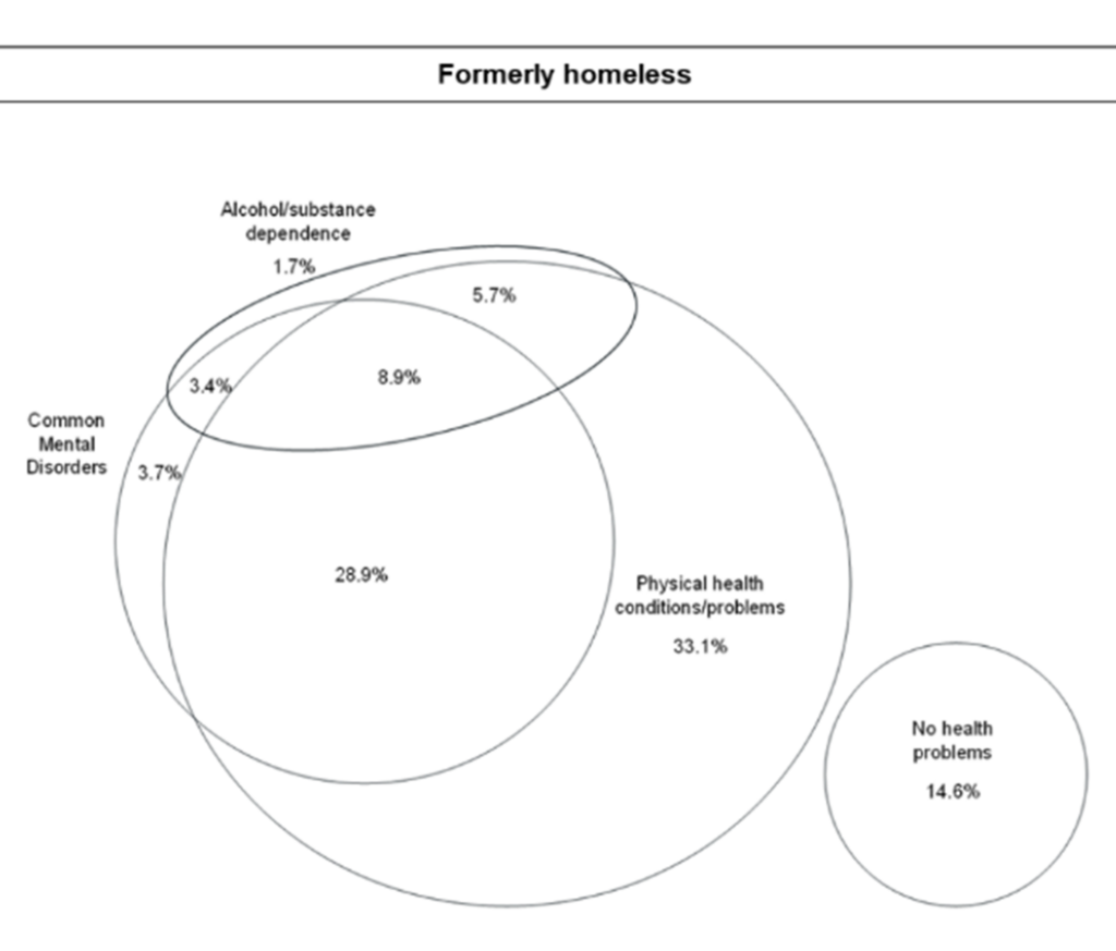 The diagram illustrates that, for formerly homeless people, there can be multiple overlapping conditions, such as physical health conditions/problems, common mental disorders and alcohol substance dependence. Only 14.6% of the total reported no health problems or other conditions. The biggest overlap is between physical and mental health issues (28.9%). The percentage of people with physical health conditions only was 33.1%