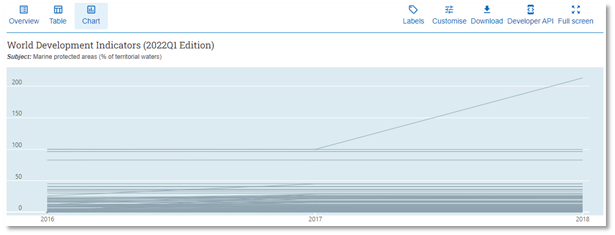 An example of a visualisation the Data Explorer can provide. 