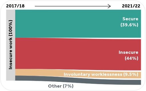 Figure 1 - shows the change in the work of people in Insecure work in 2017/18 to their current work situation in 2021/22. In 2021/22 secure work accounts for 39.6%, insecure 44%, involuntary worklessness 9.5 and other 7%.