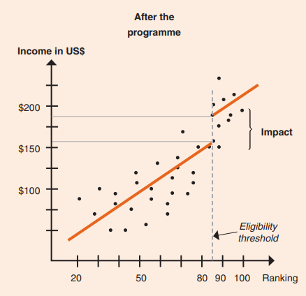 A visualisation providing an example of what RDD might look like – in this example, the eligibility threshold occurs at a ranking of 85, with there then being a discontinuity in outcomes (i.e., income in US$) which can only be explained by whatever intervention it is that is being evaluated