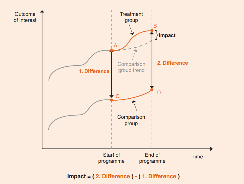 This diagram shows the logical of a differences in difference analysis. The graph is based on two axes - outcome of interest and time. The graph shows a gap between two graph lines for the treatment group and for the comparison group. A section along the time axis is delineated as the programme period with a start and end marked. A dotted line for the treatment group represents the expected trajectory of that group (mirroring the trajectory of the comparison group). The upward movement of the actual outcomes of the treatment group in relation to this expectation creates an additional gap - the impact of the input.