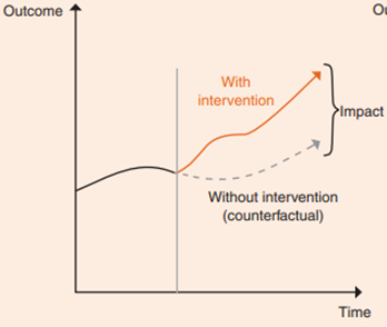 A graph showing the progression over time of the outcome with and without an intervention, the gap between the two curves is the impact.