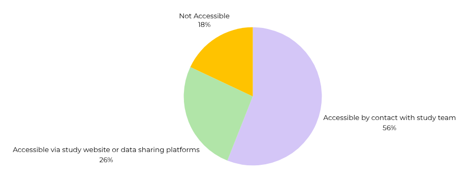 A pie chart representing where datasets are based  in the UK and how accessible they are: 
- accessible by contact with study team: 56%
- accessible via study website or data sharing platforms: 26%
- not accessible: 18%