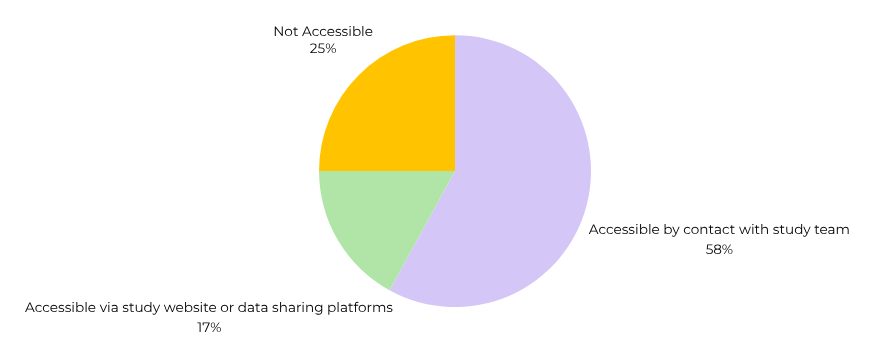 A pie chart representing where datasets are based  outside the UK and how accessible they are: 
- accessible by contact with study team: 58%
- accessible via study website or data sharing platforms: 17%
- not accessible: 25%