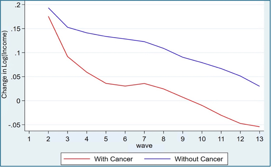 Figure 1 - Change in income across waves by cancer status