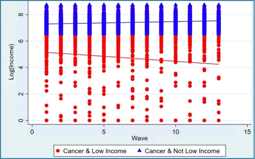 Figure 2 - Income trends by cancer & low-income status