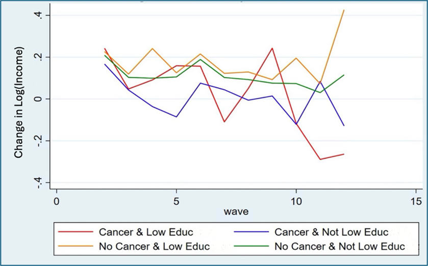 Figure 3 - Income changes across waves by cancer status and education level