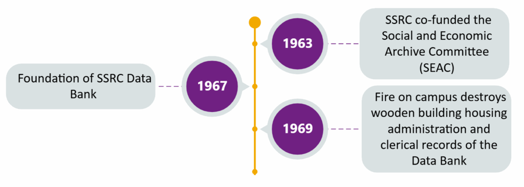 A timeline of the UK Data Archive and UK Data Service 1963-1970