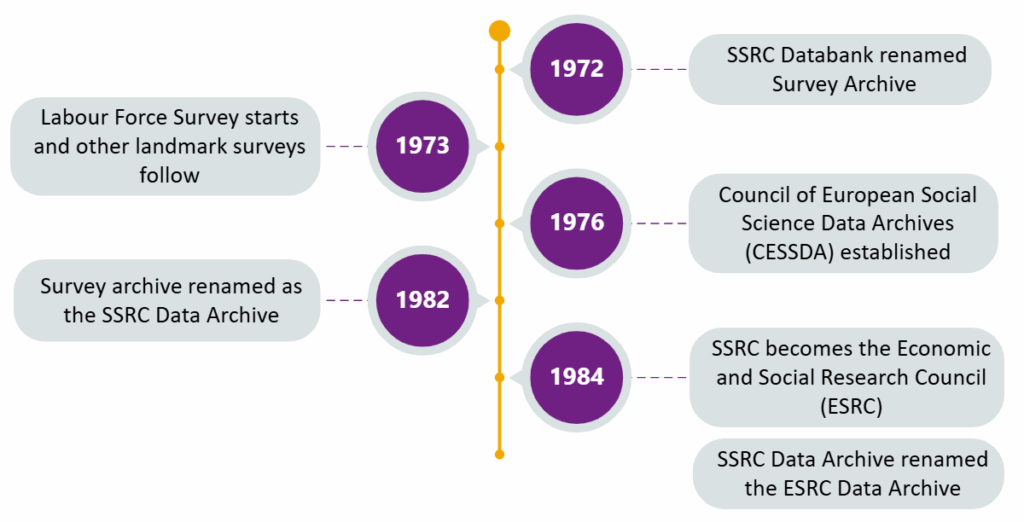 A timeline of the UK Data Archive and UK Data Service: 1970s - 1980s