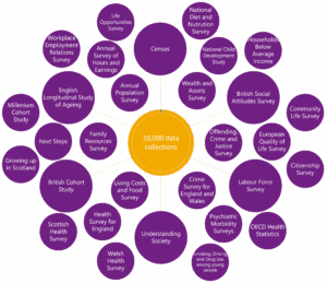 An infographic displaying a sample of the UK Data Service's 10,000 data collections