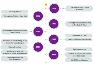 A timeline of the UK Data Archive and UK Data Service: 1990s - 2000s