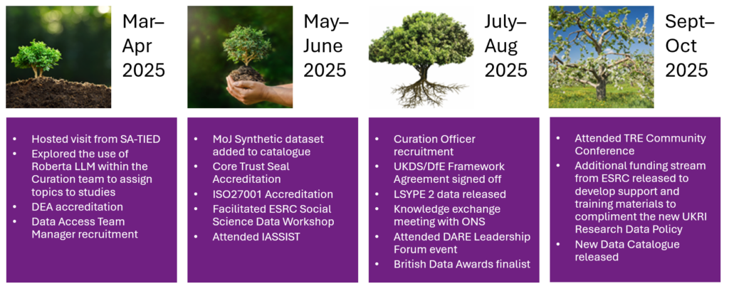 An image showing Camilla Philpot-Thomsen's UK Data Service journey from March 2025 to October 2025, with different size trees to illustrate growth during this time