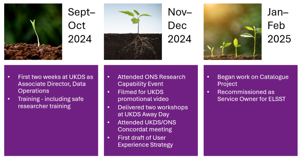 An image showing Camilla Philpot-Thomsen's UK Data Service journey from September 2024 to February 2025, with different size trees to illustrate growth during this time