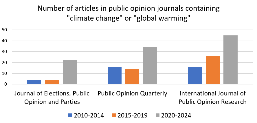 A graph showing the number of articles in public opinion journals containing "climate change" or "global warming" from 2010 to 2024